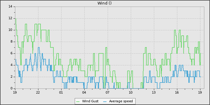Wind Speed