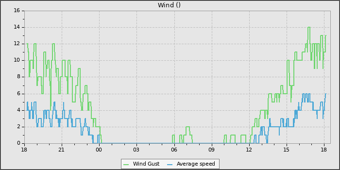 Wind Speed