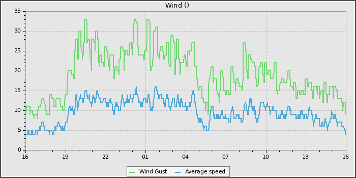 Wind Speed
