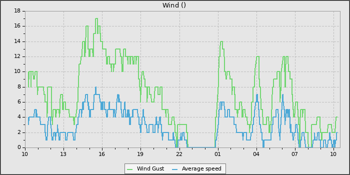 Wind Speed