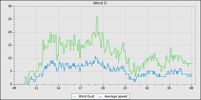 Wind Speed