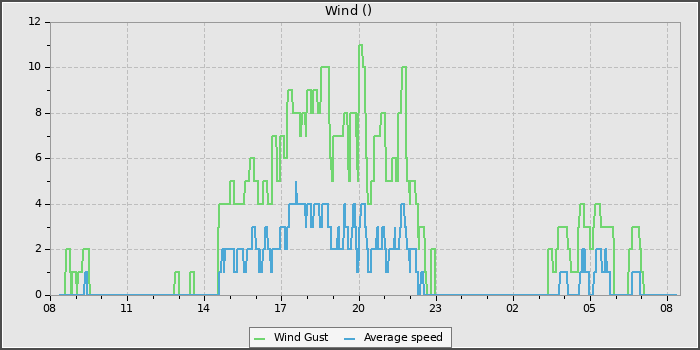 Wind Speed