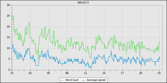 Wind Speed