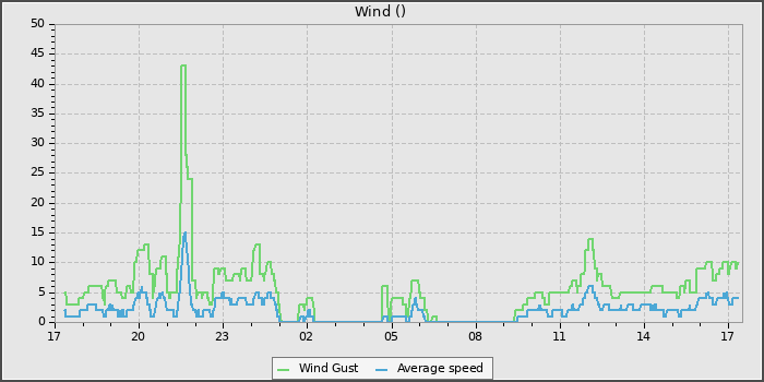 Wind Speed