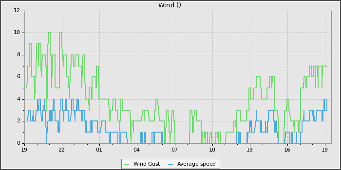 Wind Speed