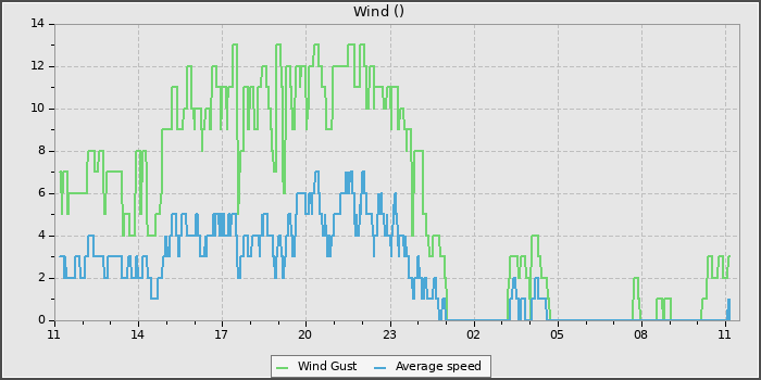Wind Speed