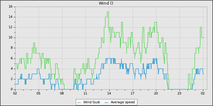 Wind Speed
