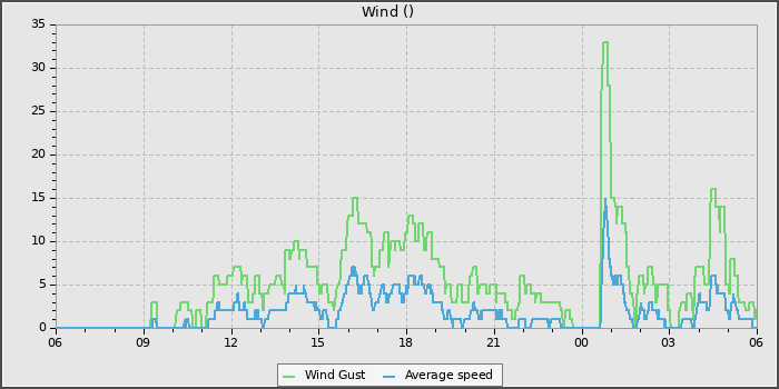Wind Speed