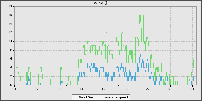 Wind Speed