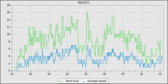 Wind Speed