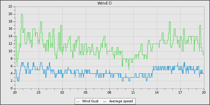 Wind Speed