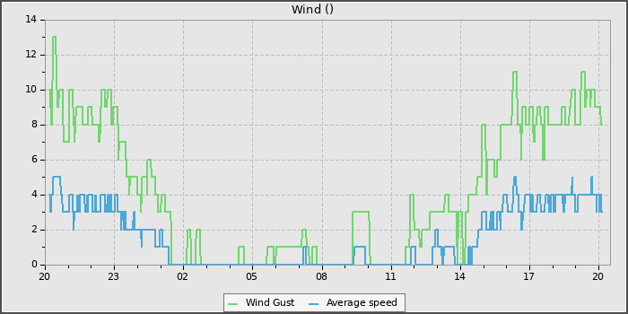 Wind Speed