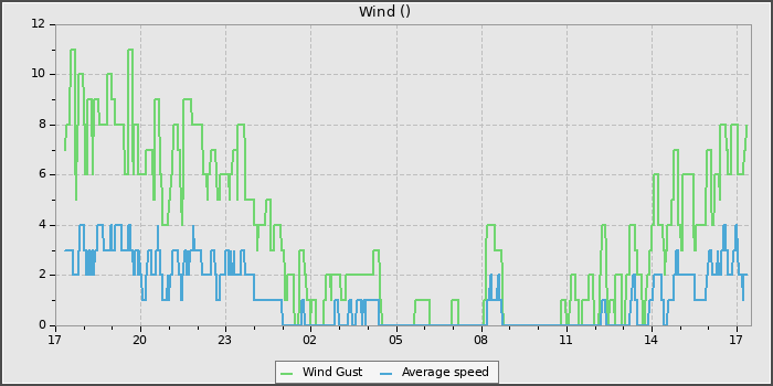 Wind Speed
