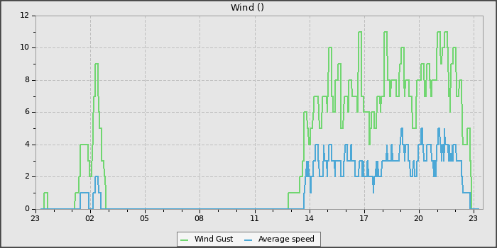 Wind Speed