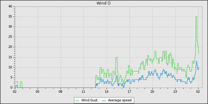 Wind Speed