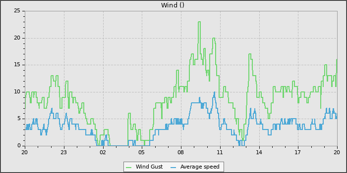 Wind Speed