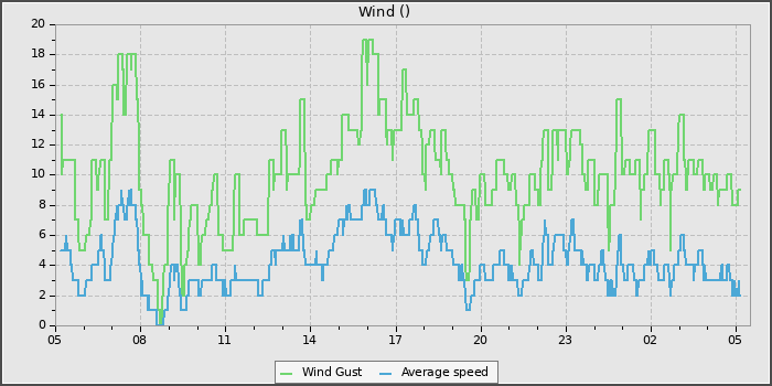 Wind Speed