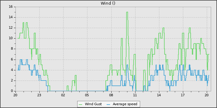Wind Speed