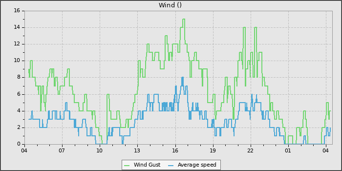Wind Speed
