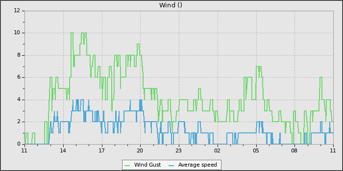 Wind Speed