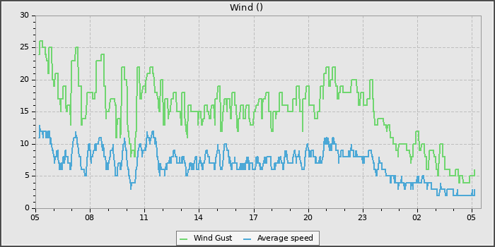 Wind Speed