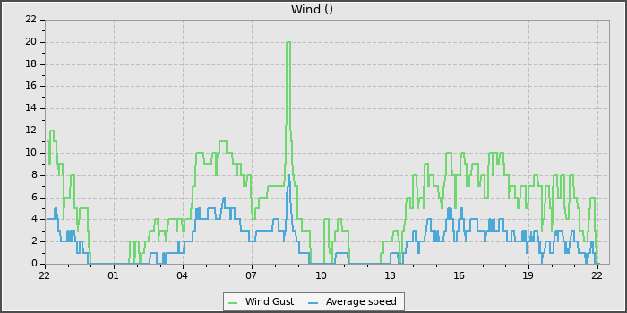 Wind Speed