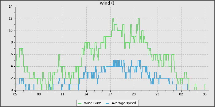 Wind Speed