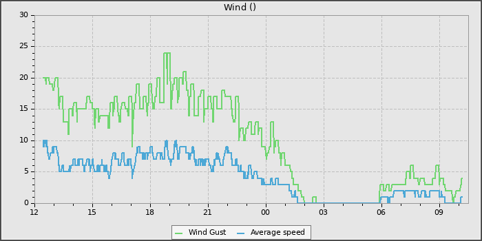 Wind Speed