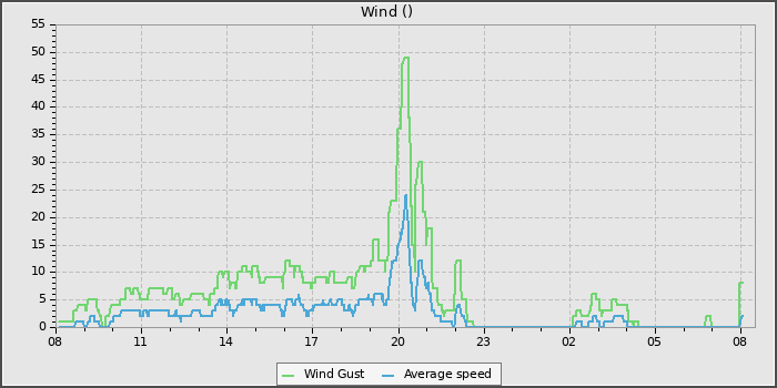 Wind Speed