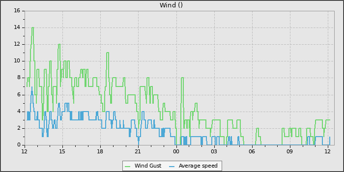 Wind Speed