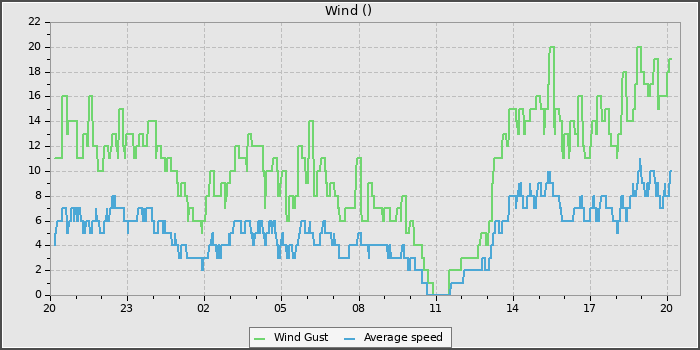 Wind Speed
