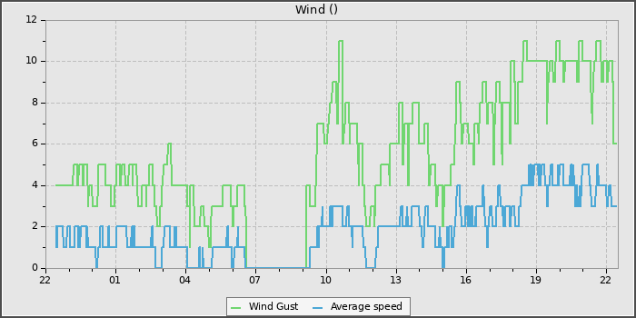 Wind Speed