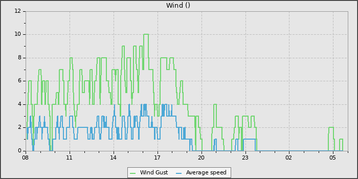 Wind Speed
