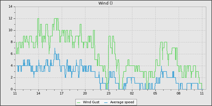 Wind Speed