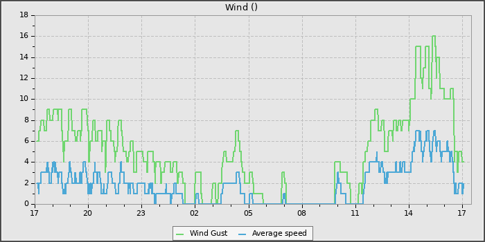 Wind Speed