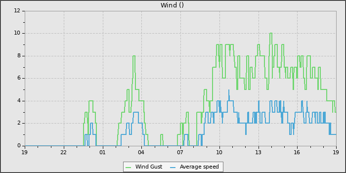 Wind Speed