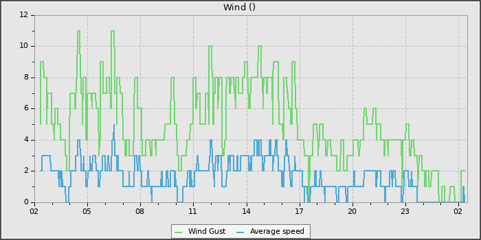 Wind Speed
