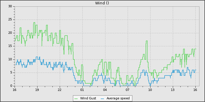 Wind Speed