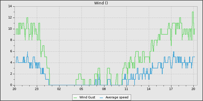 Wind Speed