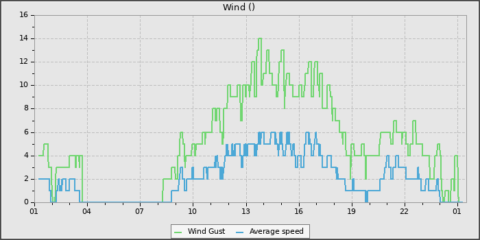 Wind Speed