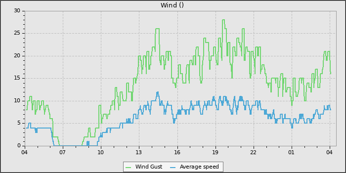 Wind Speed