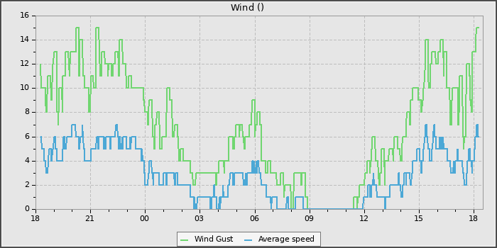Wind Speed