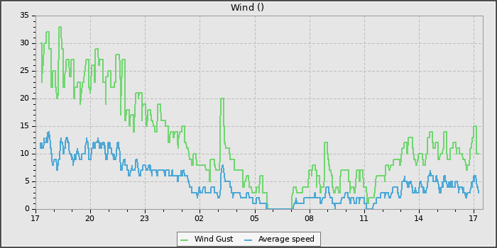 Wind Speed