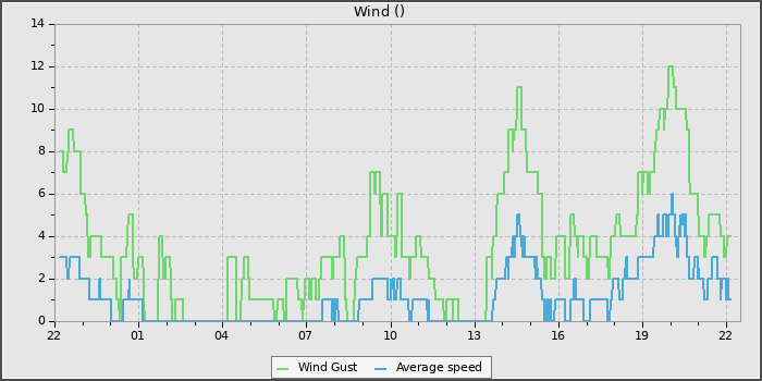 Wind Speed