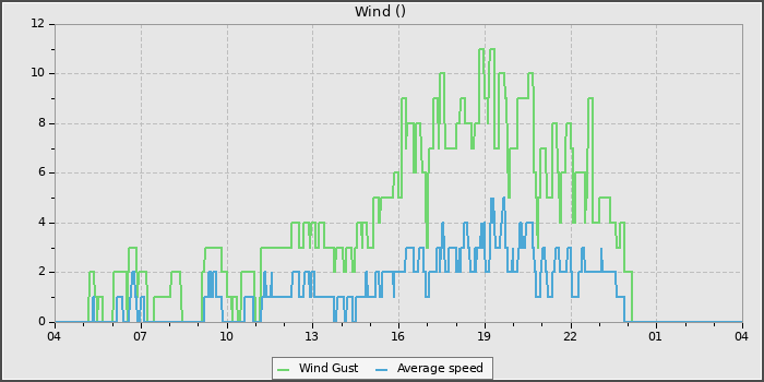 Wind Speed
