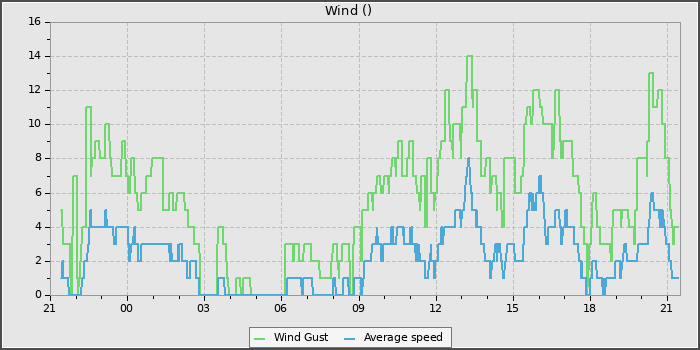 Wind Speed