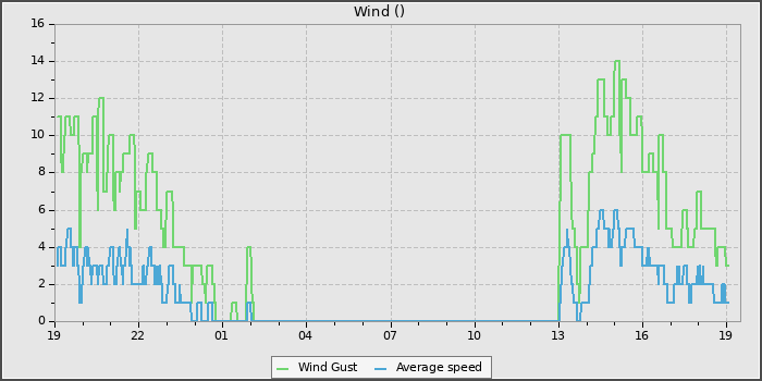 Wind Speed