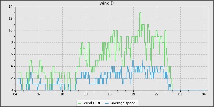 Wind Speed