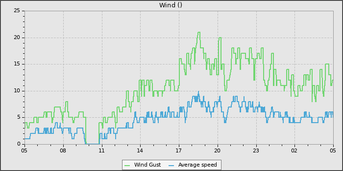 Wind Speed