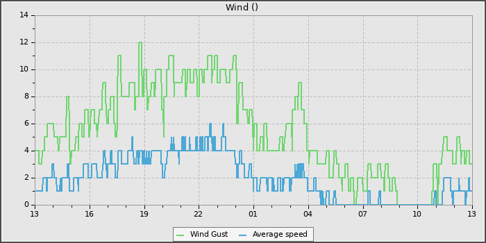 Wind Speed